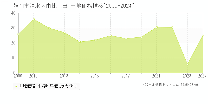 静岡市清水区由比北田の土地取引価格推移グラフ 