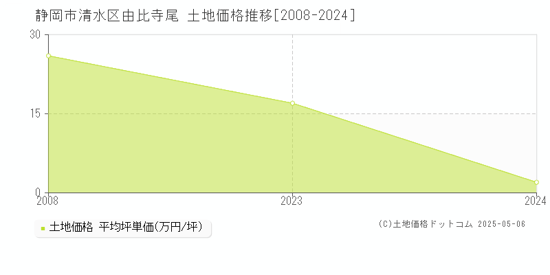 由比寺尾(静岡市清水区)の土地価格推移グラフ(坪単価)[2008-2024年]