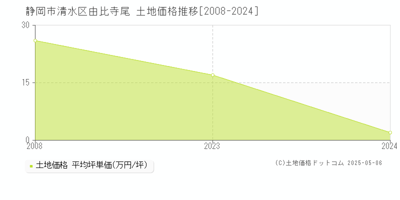 静岡市清水区由比寺尾の土地価格推移グラフ 