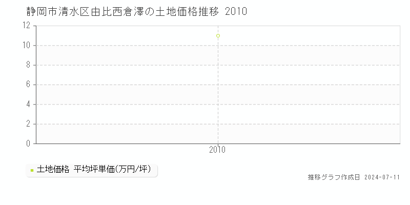 静岡市清水区由比西倉澤の土地価格推移グラフ 