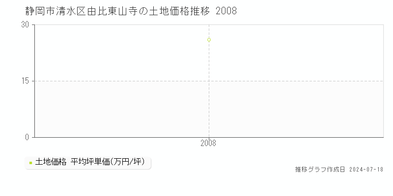 静岡市清水区由比東山寺の土地価格推移グラフ 