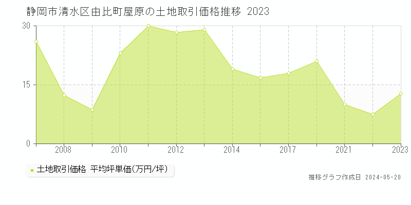 静岡市清水区由比町屋原の土地価格推移グラフ 