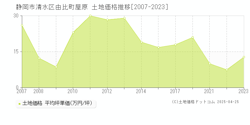 静岡市清水区由比町屋原の土地価格推移グラフ 