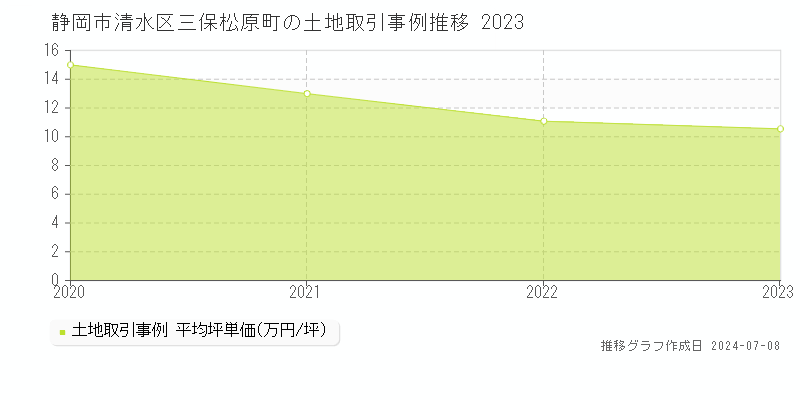静岡市清水区三保松原町の土地取引事例推移グラフ 