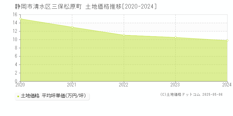 三保松原町(静岡市清水区)の土地価格推移グラフ(坪単価)[2020-2024年]