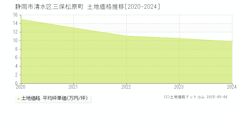 静岡市清水区三保松原町の土地取引事例推移グラフ 