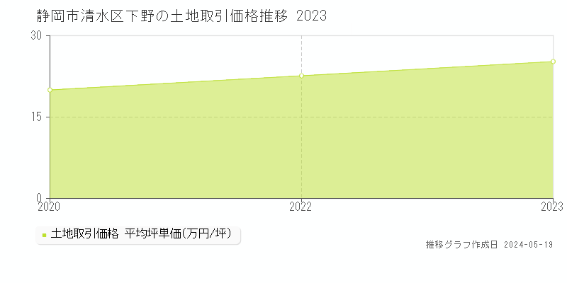 静岡市清水区下野の土地価格推移グラフ 