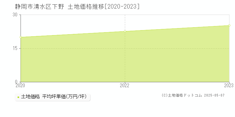 静岡市清水区下野の土地取引事例推移グラフ 