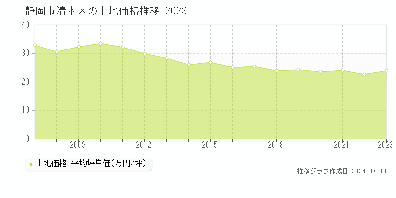 静岡市清水区の土地価格推移グラフ 