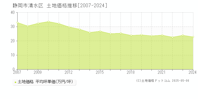 静岡市清水区(静岡県)の土地価格推移グラフ(坪単価)[2007-2024年]