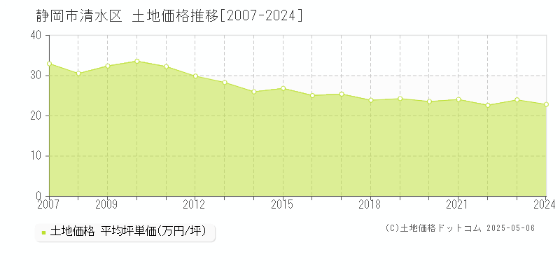 静岡市清水区全域の土地取引価格推移グラフ 