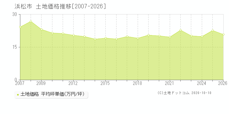 静岡県浜松市の土地価格推移グラフ(坪単価)[2007-2026年]