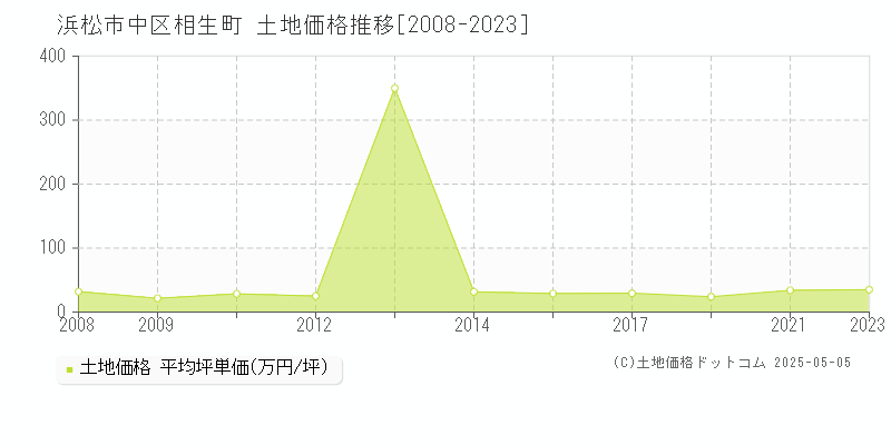 相生町(浜松市中区)の土地価格推移グラフ(坪単価)[2008-2023年]