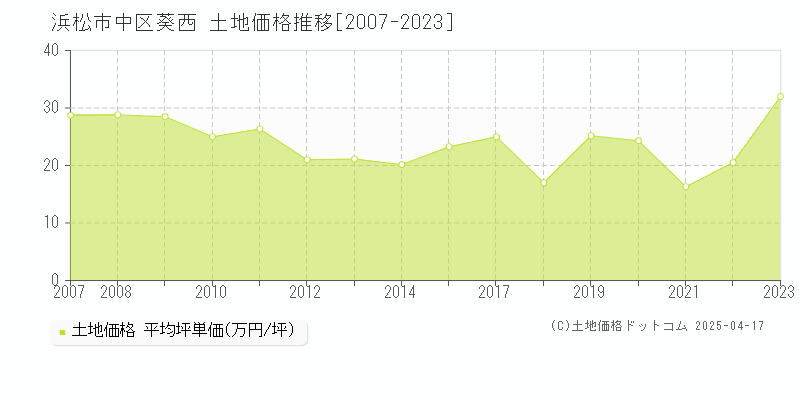 浜松市中区葵西の土地価格推移グラフ 