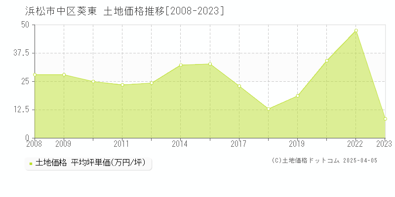 浜松市中区葵東の土地価格推移グラフ 