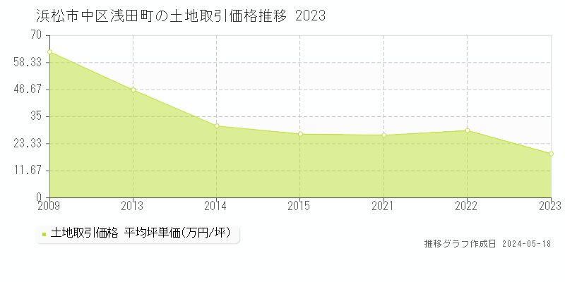 浜松市中区浅田町の土地価格推移グラフ 