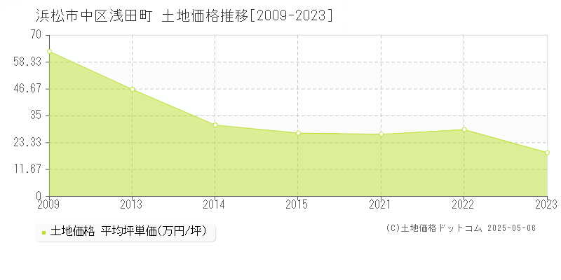 浅田町(浜松市中区)の土地価格推移グラフ(坪単価)[2009-2023年]