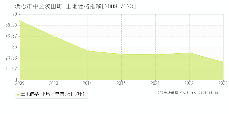 浜松市中区浅田町の土地価格推移グラフ 