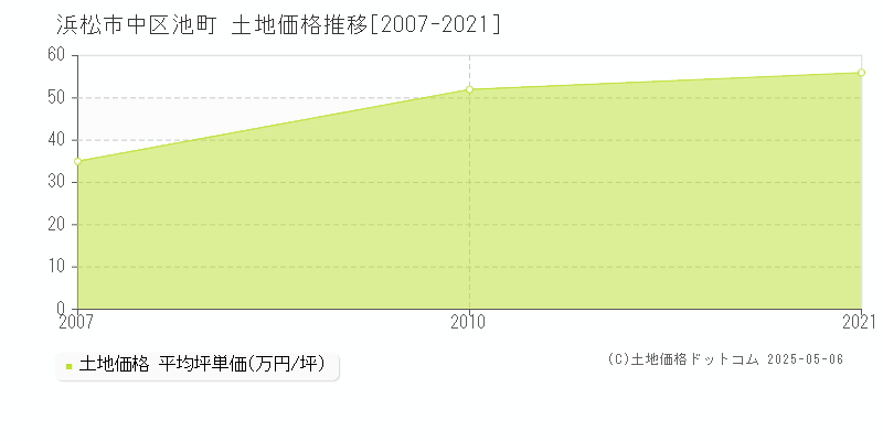 池町(浜松市中区)の土地価格推移グラフ(坪単価)[2007-2021年]