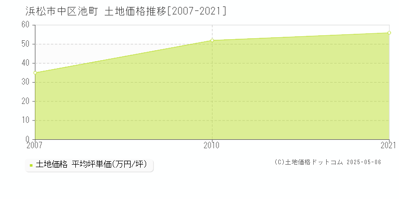 浜松市中区池町の土地価格推移グラフ 