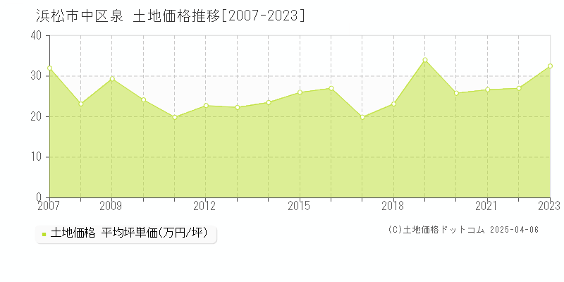 浜松市中区泉の土地価格推移グラフ 