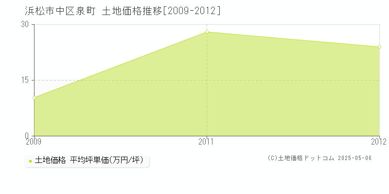 泉町(浜松市中区)の土地価格推移グラフ(坪単価)[2009-2012年]