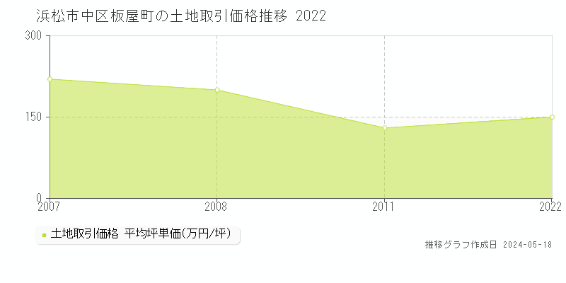 浜松市中区板屋町の土地取引事例推移グラフ 