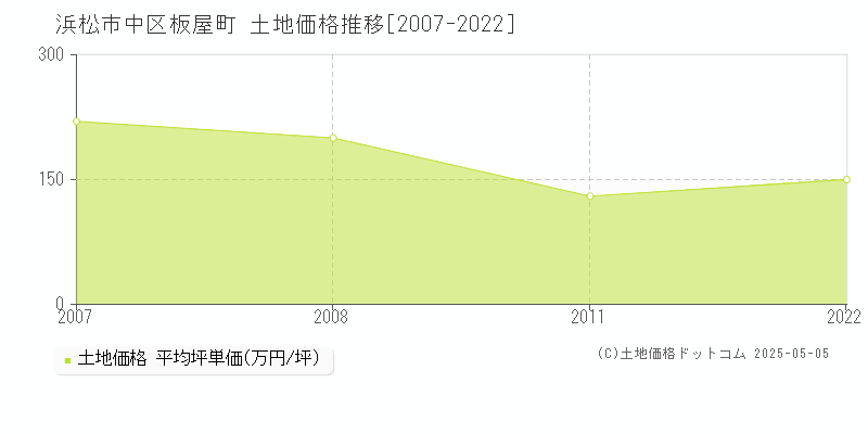 板屋町(浜松市中区)の土地価格推移グラフ(坪単価)[2007-2022年]