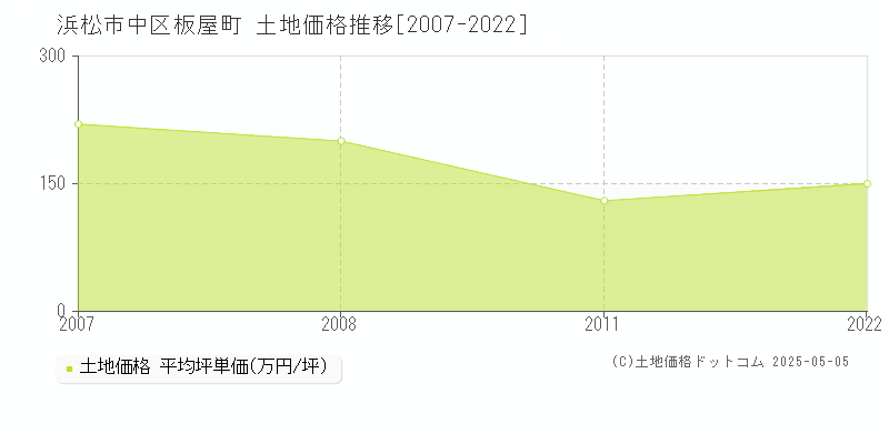 浜松市中区板屋町の土地価格推移グラフ 