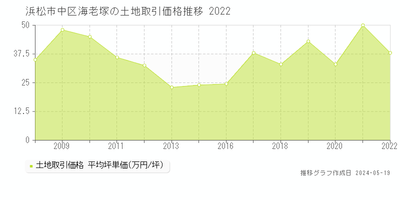 浜松市中区海老塚の土地価格推移グラフ 