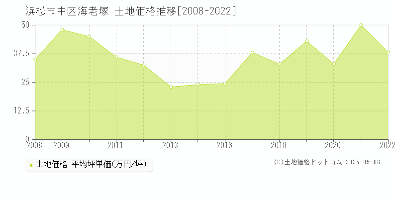 海老塚(浜松市中区)の土地価格推移グラフ(坪単価)[2008-2022年]