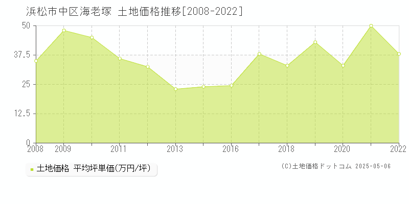 浜松市中区海老塚の土地価格推移グラフ 