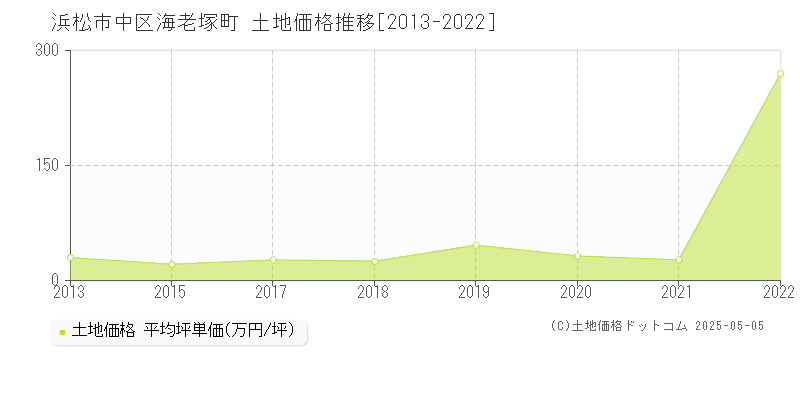 海老塚町(浜松市中区)の土地価格推移グラフ(坪単価)[2013-2022年]