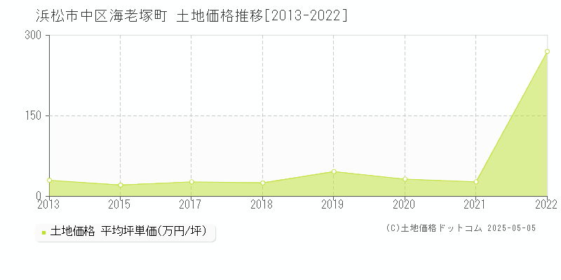 浜松市中区海老塚町の土地価格推移グラフ 