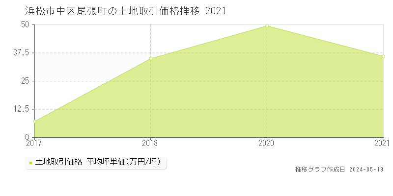 浜松市中区尾張町の土地価格推移グラフ 