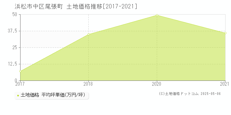 尾張町(浜松市中区)の土地価格推移グラフ(坪単価)[2017-2021年]