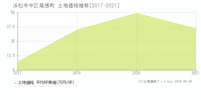 浜松市中区尾張町の土地価格推移グラフ 