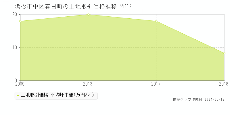浜松市中区春日町の土地価格推移グラフ 