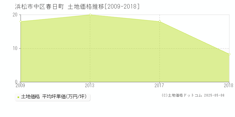 春日町(浜松市中区)の土地価格推移グラフ(坪単価)[2009-2018年]
