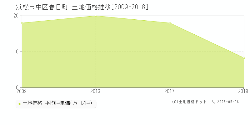 浜松市中区春日町の土地価格推移グラフ 