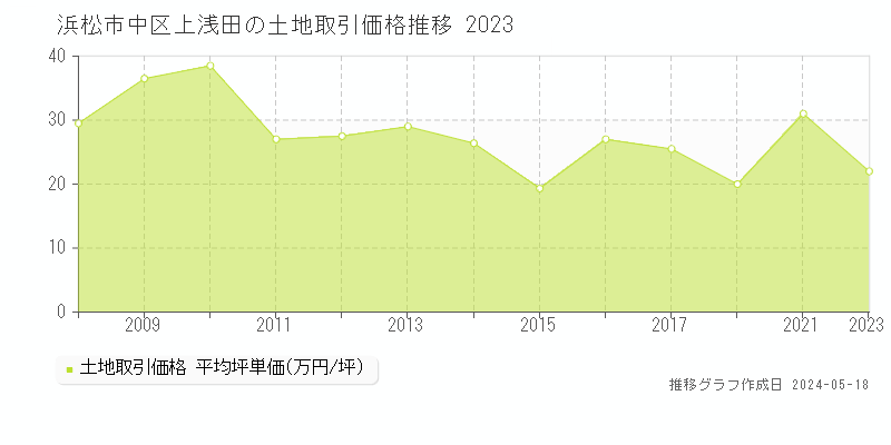 浜松市中区上浅田の土地価格推移グラフ 