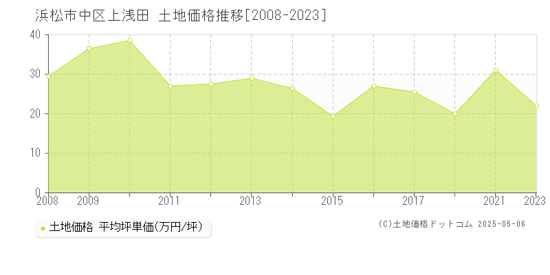 上浅田(浜松市中区)の土地価格推移グラフ(坪単価)[2008-2023年]
