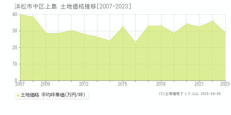 浜松市中区上島の土地価格推移グラフ 