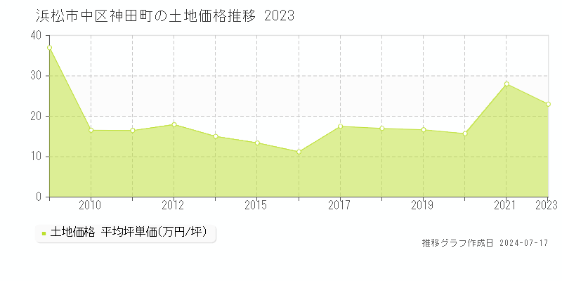 浜松市中区神田町の土地価格推移グラフ 