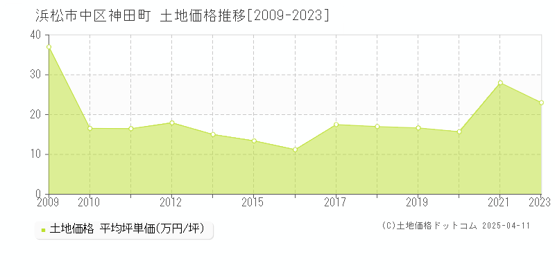 浜松市中区神田町の土地価格推移グラフ 