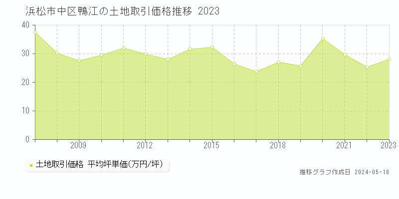 浜松市中区鴨江の土地取引価格推移グラフ 