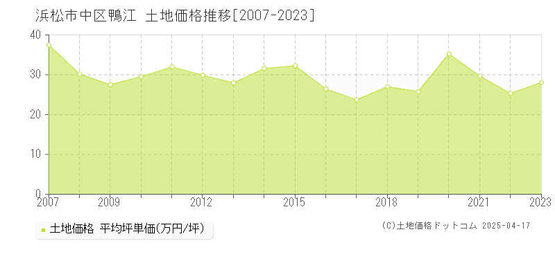 浜松市中区鴨江の土地取引価格推移グラフ 