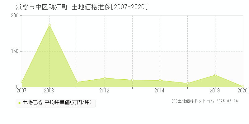 鴨江町(浜松市中区)の土地価格推移グラフ(坪単価)[2007-2020年]