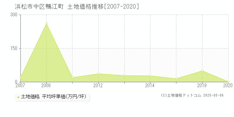 浜松市中区鴨江町の土地価格推移グラフ 