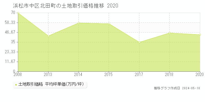 浜松市中区北田町の土地価格推移グラフ 
